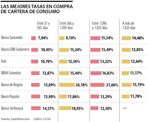 Conozca Los Bancos Con Mejores Tasas En Compra De Cartera Y Beneficios