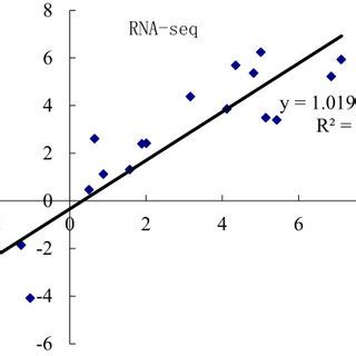 Validation Of RNA Seq Results By Quantitative Real Time RT PCR