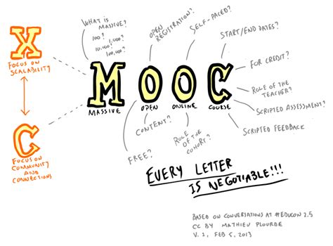 MOOC Poster Explores The Meaning Of Massive Open Online Courses By