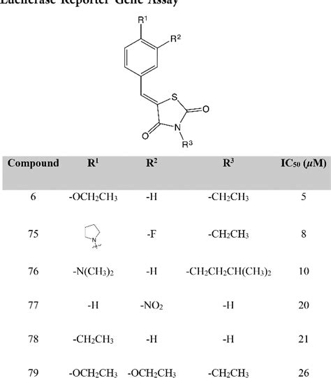 Table 1 From Discovery Of Small Molecules Targeting The Synergy Of