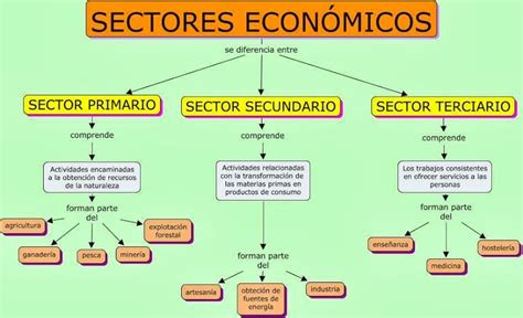 Qué son los sectores de la economía en Colombia Hacienda Paraíso