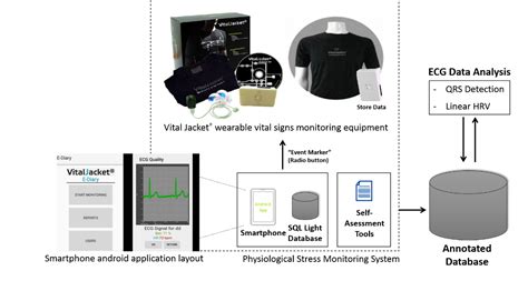 Figure System Block Diagram Explaining The Bio Monitoring Platform