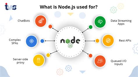 What Is Nodejs Used For Nodejs Use Cases