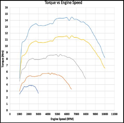 B Torque Spread For Different Throttle Positions Download Scientific