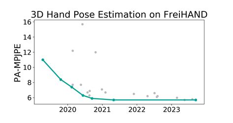 FreiHAND Benchmark 3D Hand Pose Estimation Papers With Code