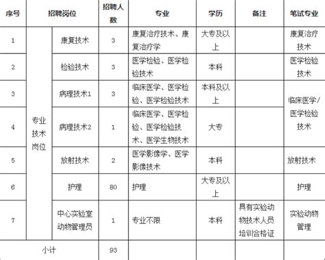 医护招聘大专可报2022年浙江嘉兴学院附属医院（嘉兴市第一医院）招聘编外合同制人员93人公告（三）2022 11 2 温州医科大学仁济学院