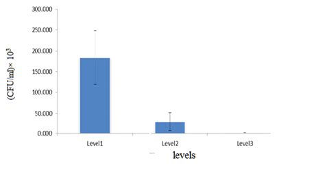 The Heterotrophic Plate Count Hpc In The Three Levels Of Drinking