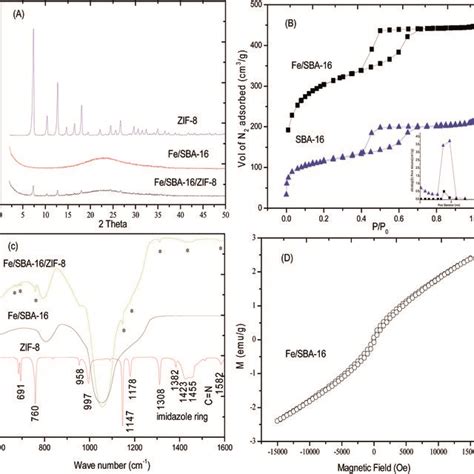 Textural Characterization Of ZIF 8 Fe S 16 And Fe S 16 ZIF 8 Using A