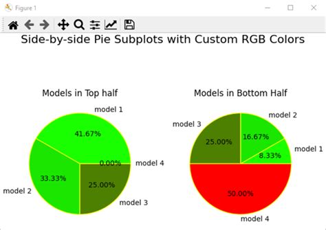 Pie Charts In Python From Sql Server Data