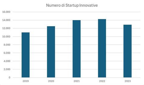 Guida Completa Alle Startup Innovative Costituzione Requisiti E