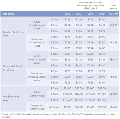 TransLink transit fares increasing on July 1 | Daily Hive Vancouver