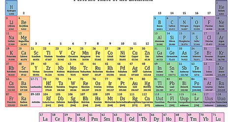 Periodic Table Gurugram India Aboutme