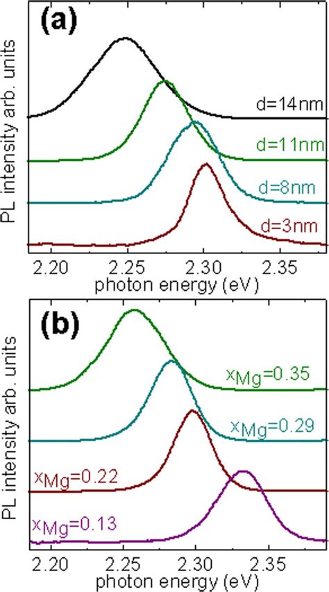 Near Band Edge Emission From Znte Nanowire Cores With Various Shell Download Scientific Diagram