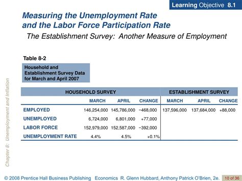 Ppt Measuring The Unemployment Rate And The Labor Force Participation Rate Powerpoint