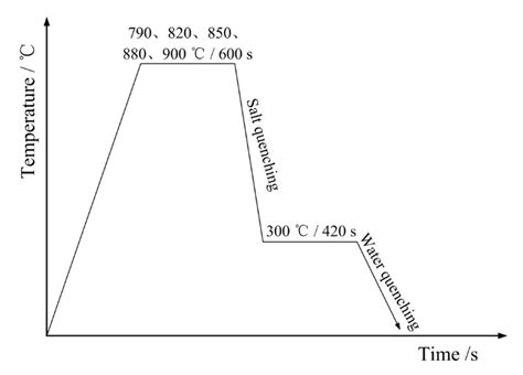 How To Use A Phase Diagram For Annealing Annealing Of Steels