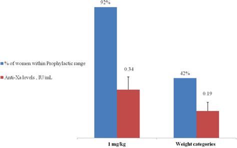 Comparison Of Postpartum Anti Xa Levels Following Enoxaparin