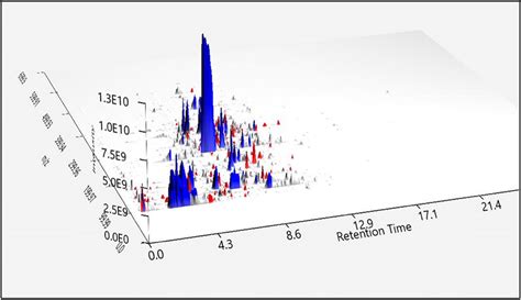 3d Chromatogram Of The Representative Extracts Using 3d Visualizer Download Scientific Diagram