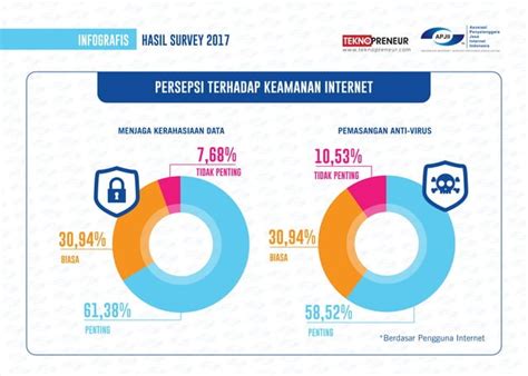 Infografis Penetrasi Perilaku Pengguna Internet Indonesia Laporan