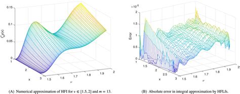 Graphical Representation Of The Approximate Integrals And Absolute