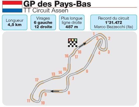 MotoGP Grand Prix des Pays Bas tracé vitesse record Tout savoir