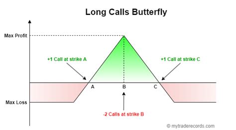 What Is A Butterfly Option Spread Blogs Mytraderecords