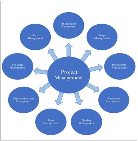 Project Management Knowledge Areas As Explained In PMBOK Guide