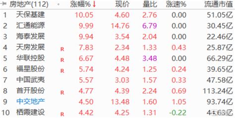 A股午评：三大指数齐跌，地产股表现突出，医药股继续走强 格隆汇