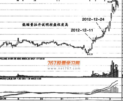 缩量上涨的意义与应对图解767股票学习网