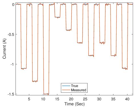 Energies Free Full Text A Critical Look At Coulomb Counting Approach For State Of Charge