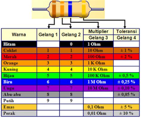 Pengertian Resistor Fungsi Jenis Simbol Cara Hitungan Hot Sex