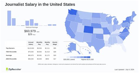 Salary: Journalist (February, 2025) United States