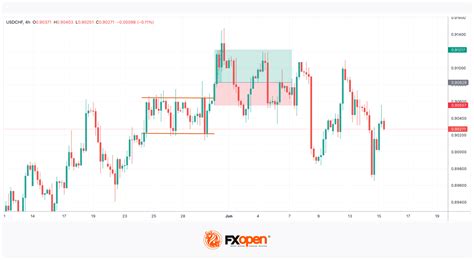 How To Use The Bullish Rectangle Chart Pattern Market Pulse