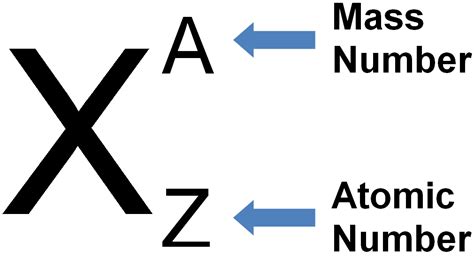 Atomic Number Mass Symbol