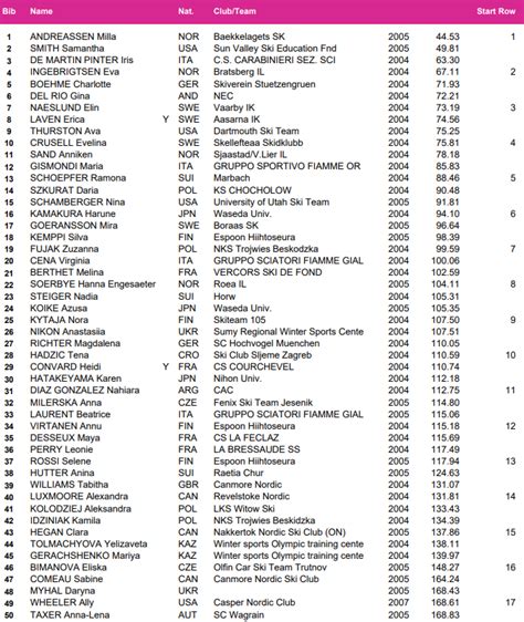 Resultater 20 Km Fellesstart Fri Kvinner Junior VM Planica 2024