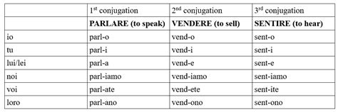 Present Tense In Italian Commonly Used Words