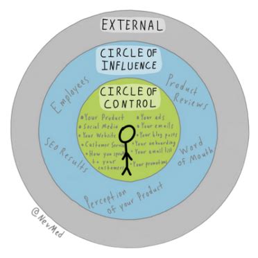 The Circle Of Influence Swipe File