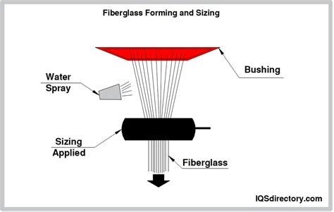 Fiberglass Sheets Properties Applications Advantages And Types