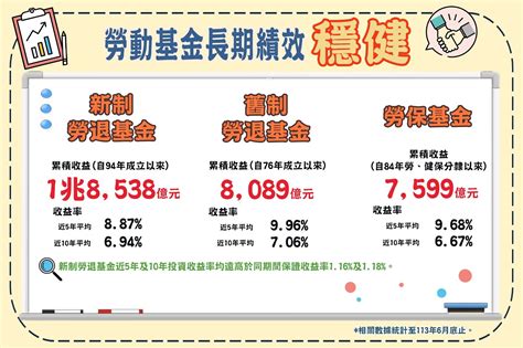 大紅包！新制勞退基金上半年大賺5398億、每人分紅逾42萬