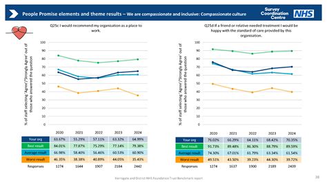 2024 NHS Staff Survey - Our Results - Harrogate and District NHS
