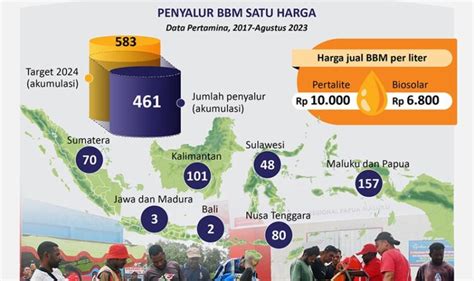 Infografis Penyalur BBM Satu Harga Capai 461 Kalteng Today