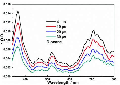 Figure S6 Nanosecond Time Resolved Transient Absorption Spectra Of B 2