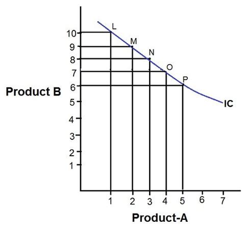 What Is Indifference Curve Definition Assumptions And Illustratuon