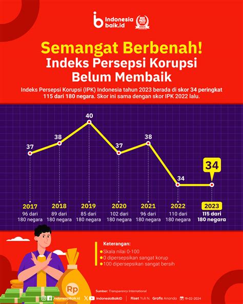 Indeks Persepsi Korupsi Indonesia Belum Membaik Kbk Kantor Berita