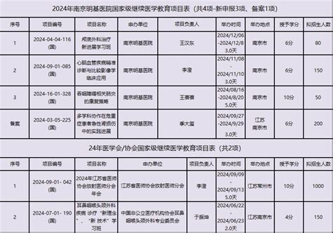 喜报 我院2024年国家级继续医学教育项目获批数量再创新高发展影响力疾病