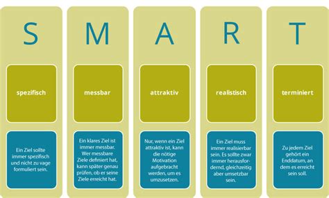 Zieldefinition Ziele Definieren Mit Der Smart Methode