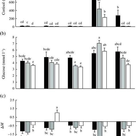 Mean Se N 9 17 For A Plasma Cortisol Concentration B