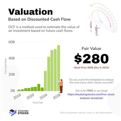 Nvidia Corporation Nvda Fundamental Analysis And Fair Value