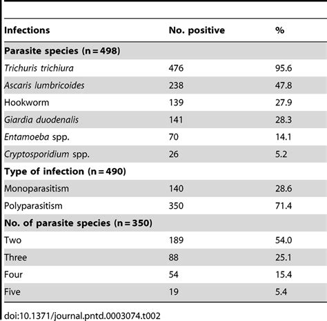 Prevalence Of Intestinal Parasitic Infections According To Parasite