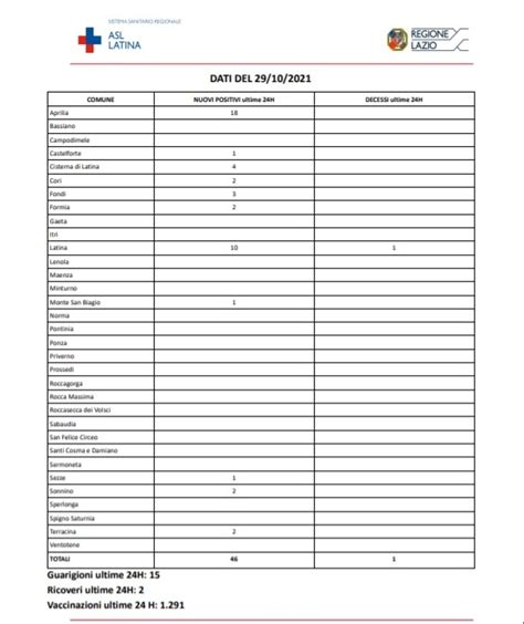 Covid Latina Bollettino Oggi Ottobre Ancora Casi Morto Uno Dei Ricoverati