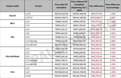 2022 SST Inclusive Price List Honda Wo CRV BM Paul Tan S Automotive News